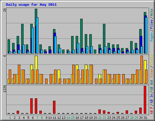 Daily usage for May 2011