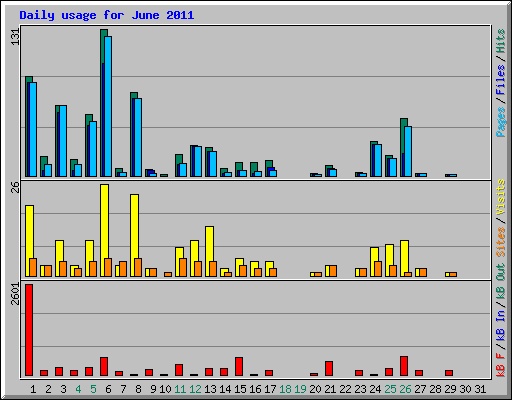 Daily usage for June 2011