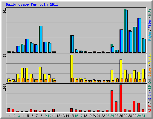 Daily usage for July 2011