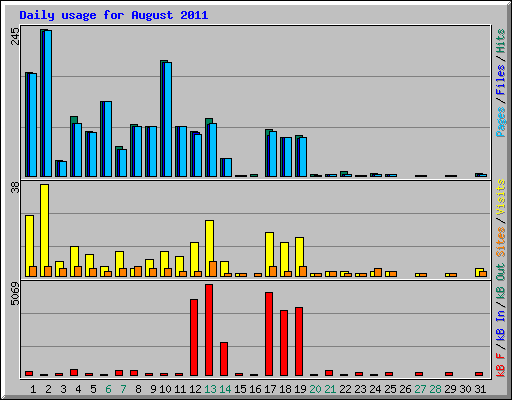 Daily usage for August 2011