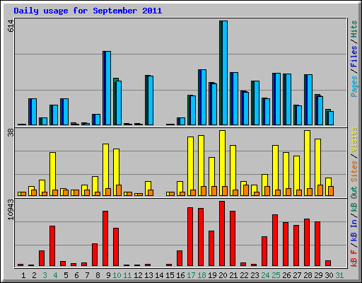 Daily usage for September 2011