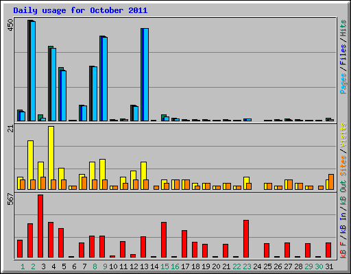 Daily usage for October 2011