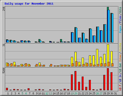 Daily usage for November 2011