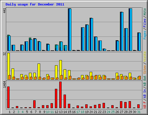 Daily usage for December 2011