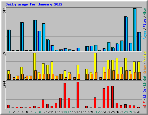 Daily usage for January 2012