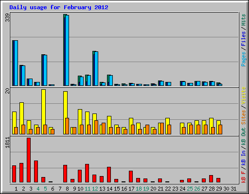 Daily usage for February 2012