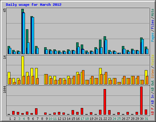 Daily usage for March 2012