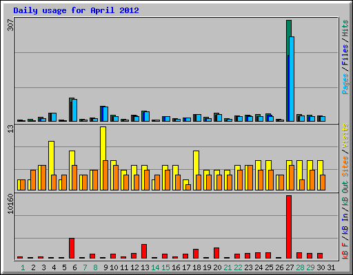 Daily usage for April 2012