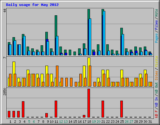 Daily usage for May 2012