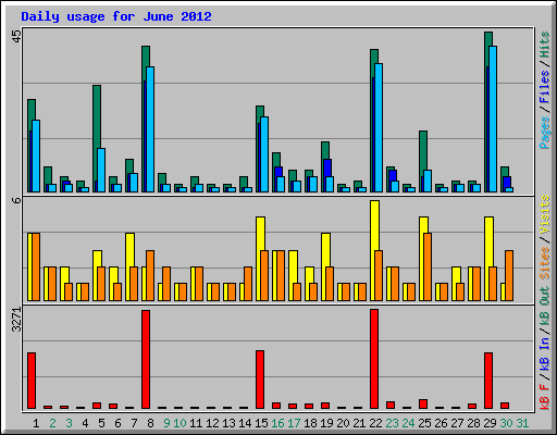 Daily usage for June 2012