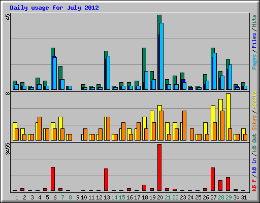 Daily usage for July 2012