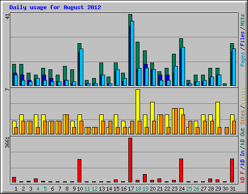 Daily usage for August 2012