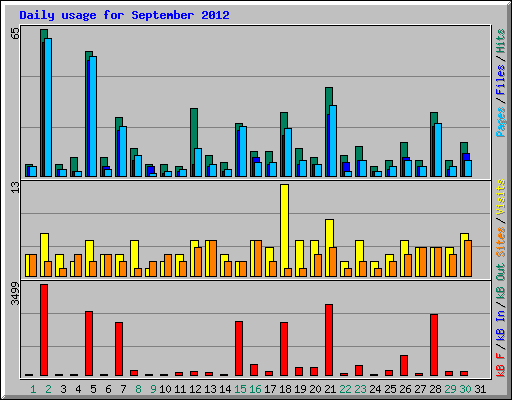 Daily usage for September 2012