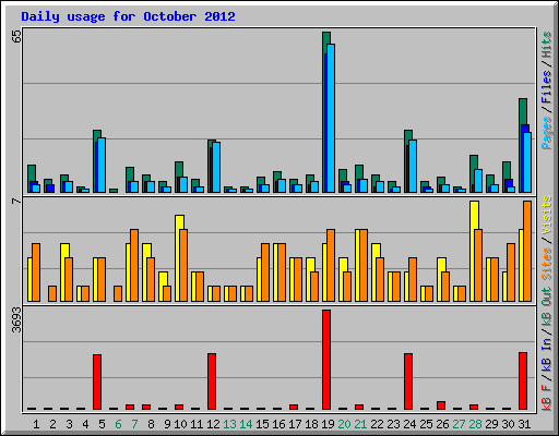 Daily usage for October 2012