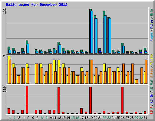 Daily usage for December 2012