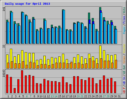 Daily usage for April 2013