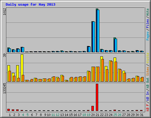 Daily usage for May 2013