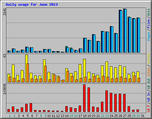 Daily usage for June 2013