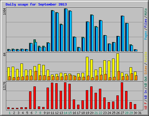 Daily usage for September 2013