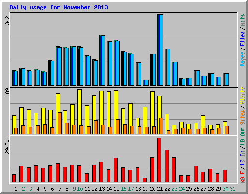 Daily usage for November 2013