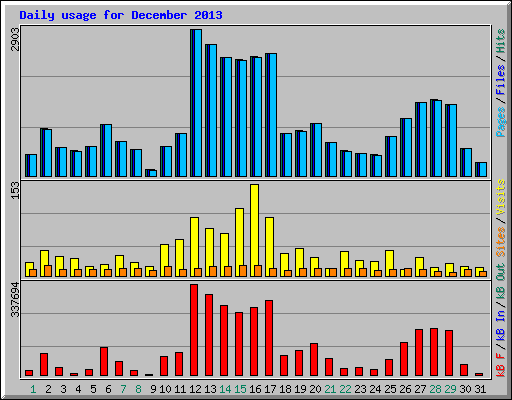 Daily usage for December 2013