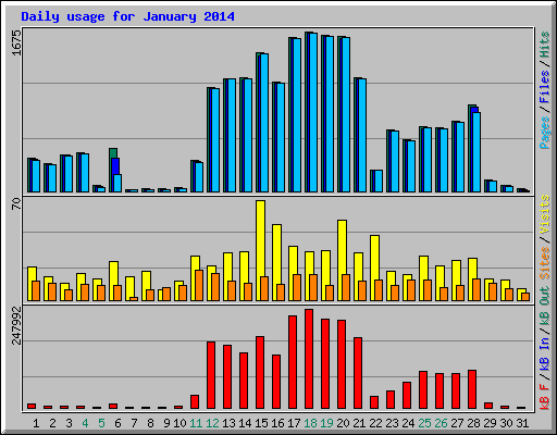 Daily usage for January 2014