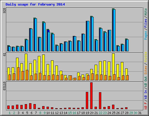 Daily usage for February 2014