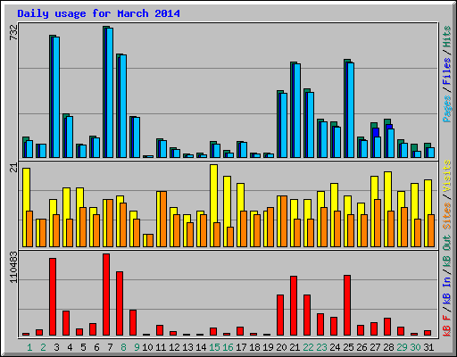 Daily usage for March 2014