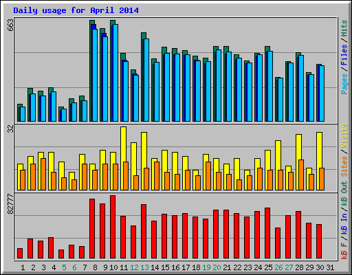 Daily usage for April 2014