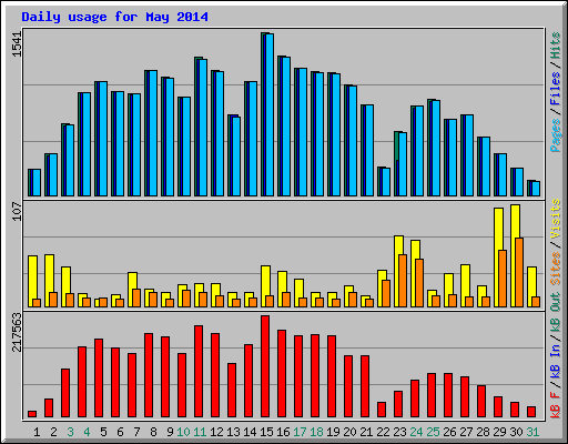 Daily usage for May 2014