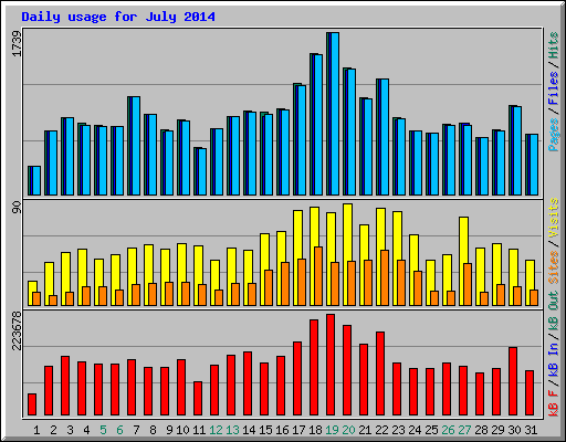 Daily usage for July 2014