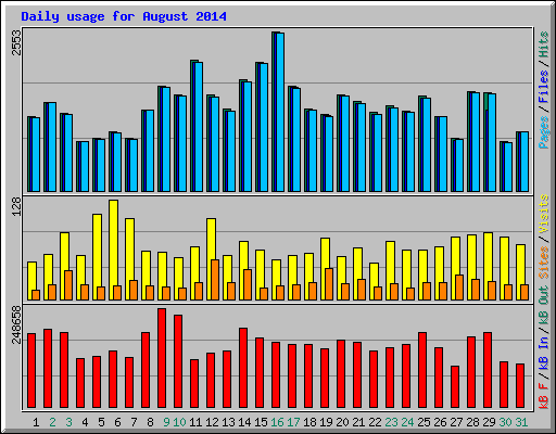 Daily usage for August 2014