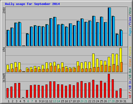 Daily usage for September 2014