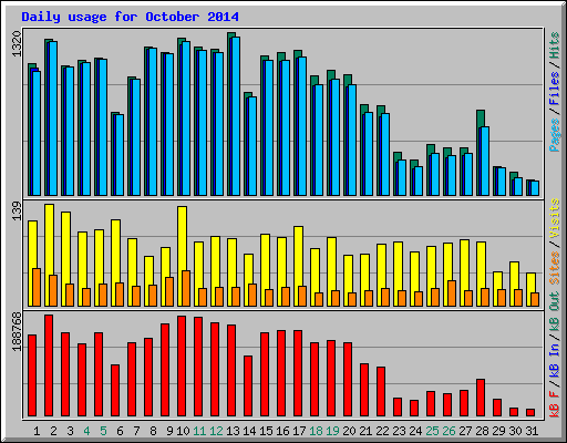 Daily usage for October 2014