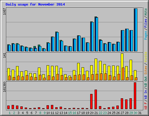 Daily usage for November 2014