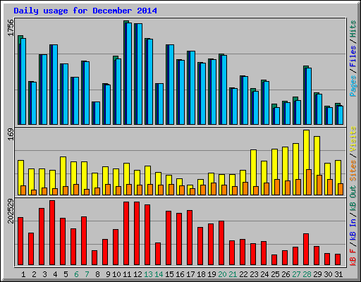 Daily usage for December 2014