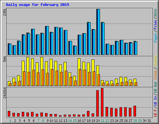 Daily usage for February 2015