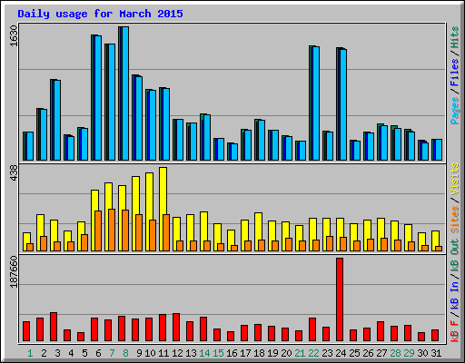 Daily usage for March 2015