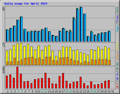 Daily usage for April 2015