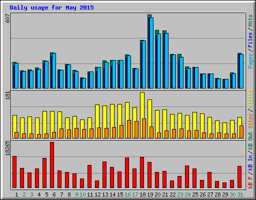 Daily usage for May 2015