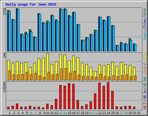 Daily usage for June 2015