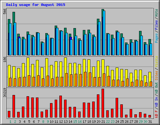 Daily usage for August 2015