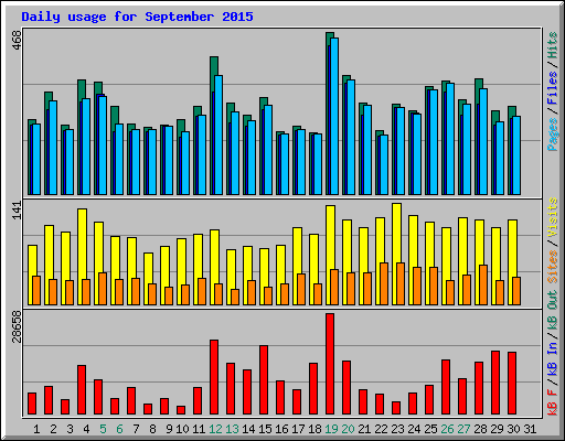 Daily usage for September 2015