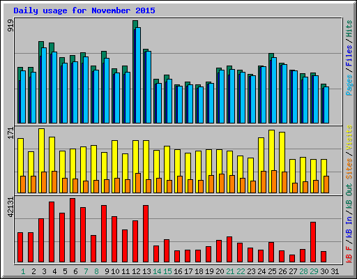 Daily usage for November 2015