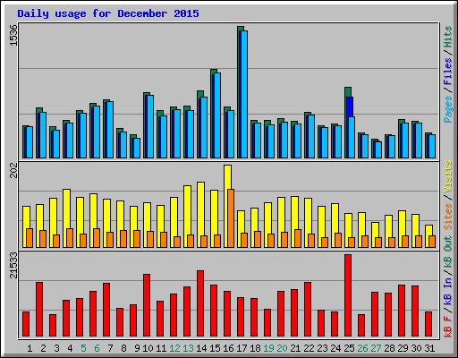 Daily usage for December 2015