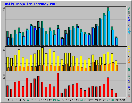 Daily usage for February 2016