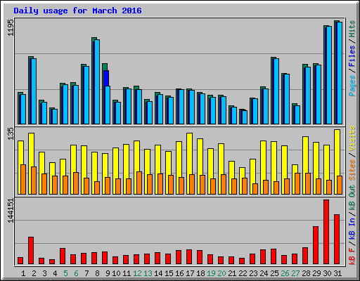 Daily usage for March 2016