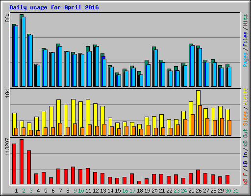 Daily usage for April 2016