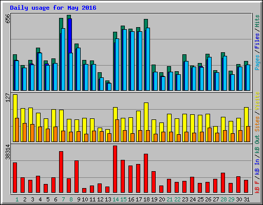 Daily usage for May 2016