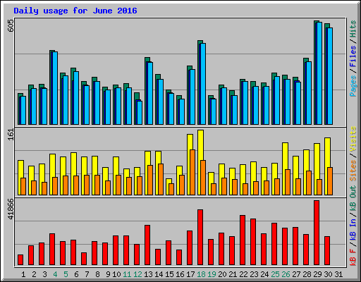 Daily usage for June 2016